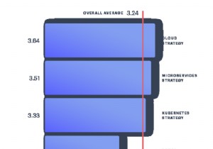 최초 Redis 디지털 혁신 지수 보고서의 4가지 주요 결과