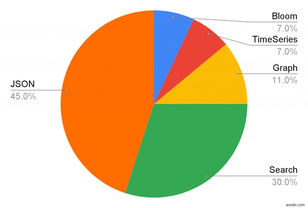 Redis를 사용한 JSON 문서의 인덱싱, 쿼리 및 전체 텍스트 검색 