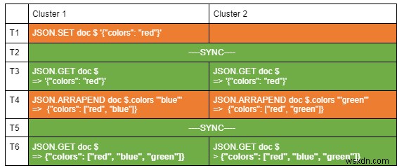 Redis를 사용한 JSON 문서의 인덱싱, 쿼리 및 전체 텍스트 검색 