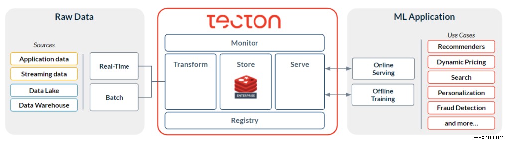 Tecton 및 Redis Enterprise Cloud로 빠른 머신 러닝 제공 