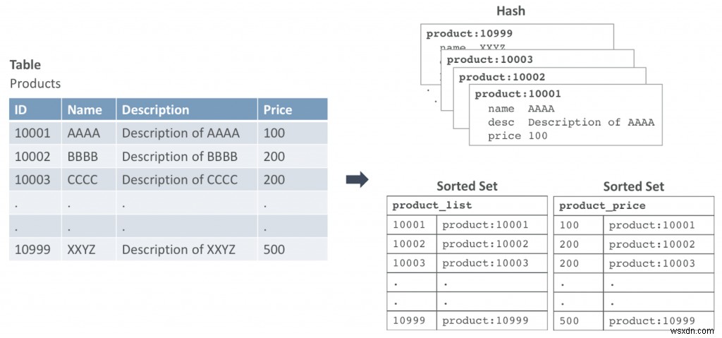 중단 없이 Redis SQL 쿼리를 실행하는 방법 