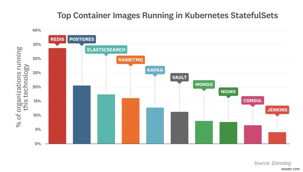 DevOps 팀의 요구 사항을 지원하기 위해 확장된 Redis 개발자 허브