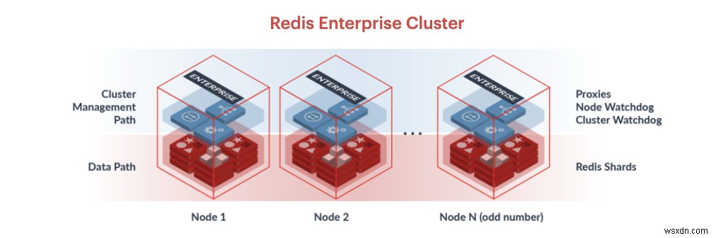 Dynomite 데이터베이스를 Redis Enterprise Active-Active 데이터베이스로 마이그레이션하는 이유는 무엇입니까? 