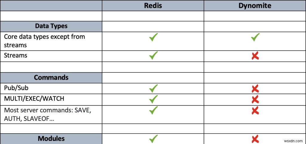 Dynomite 데이터베이스를 Redis Enterprise Active-Active 데이터베이스로 마이그레이션하는 이유는 무엇입니까? 