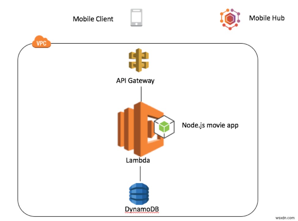 Ruby에서 AWS Lambda 함수 작성 