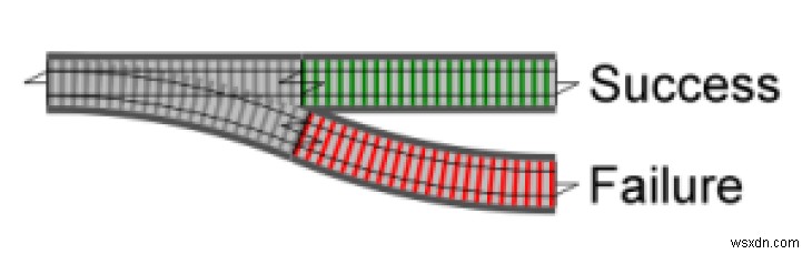 Dry-Monads를 사용하는 레일에서의 철도 지향 프로그래밍 