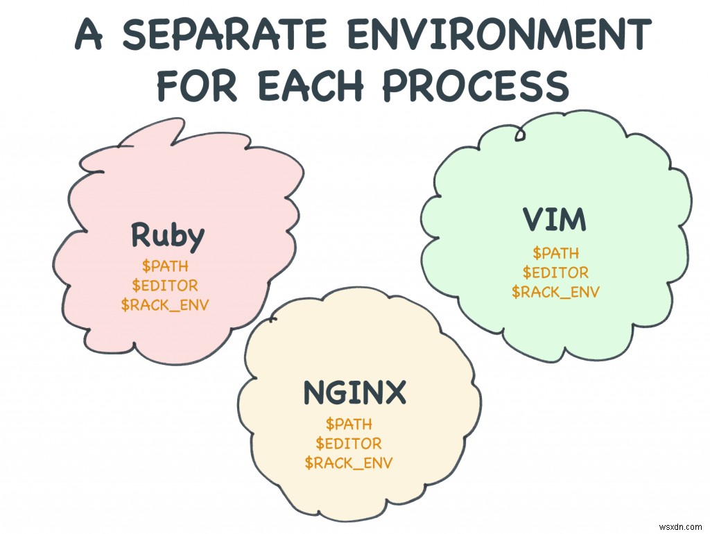 환경 변수에 대한 Rubyists 가이드 