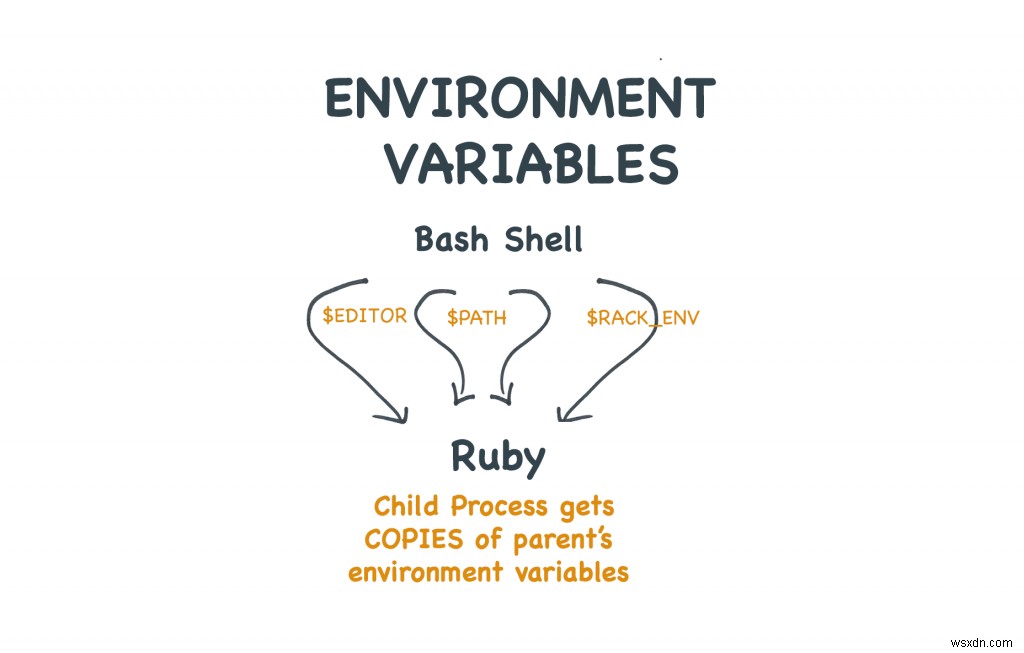 환경 변수에 대한 Rubyists 가이드 