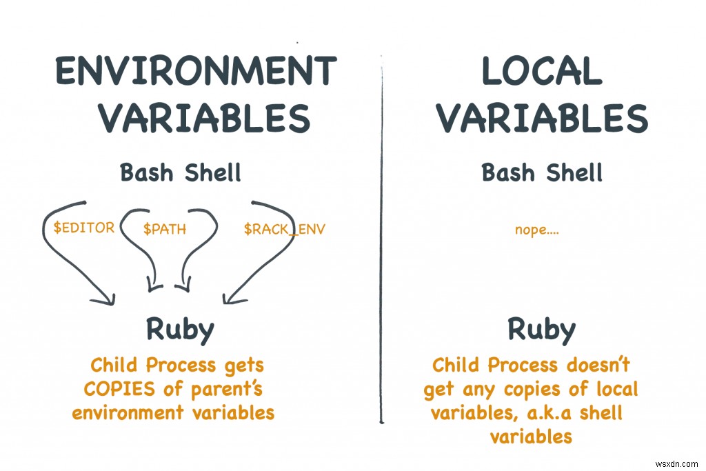 환경 변수에 대한 Rubyists 가이드 