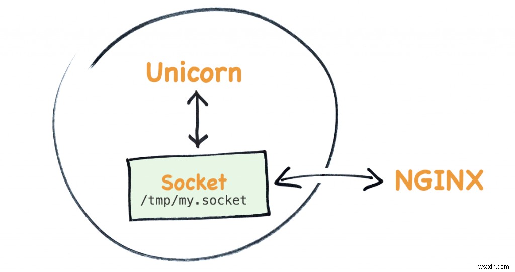유니콘이 nginx와 대화하는 방법 - Ruby의 유닉스 소켓 소개 