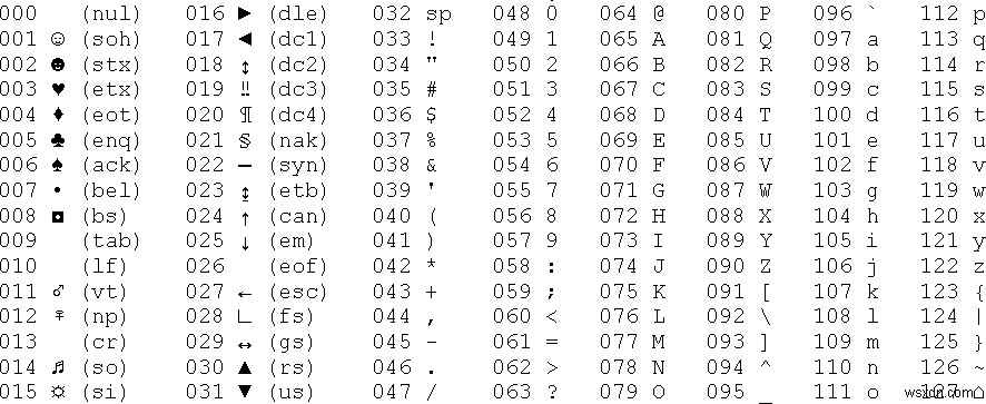 문자 인코딩, 유니코드 및 UTF-8에 대한 Rubyists 소개 