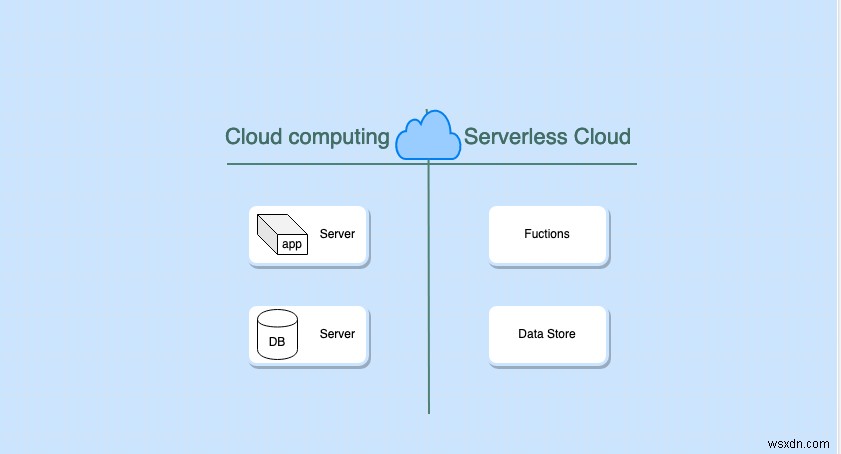 Ruby에서 AWS Lambda 함수 빌드, 테스트 및 배포 