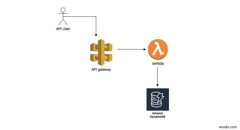 Ruby에서 AWS Lambda 함수 빌드, 테스트 및 배포 