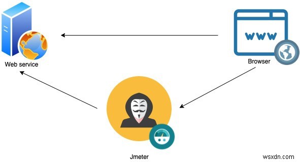 Apache JMeter로 Rails 앱 로드 테스트 