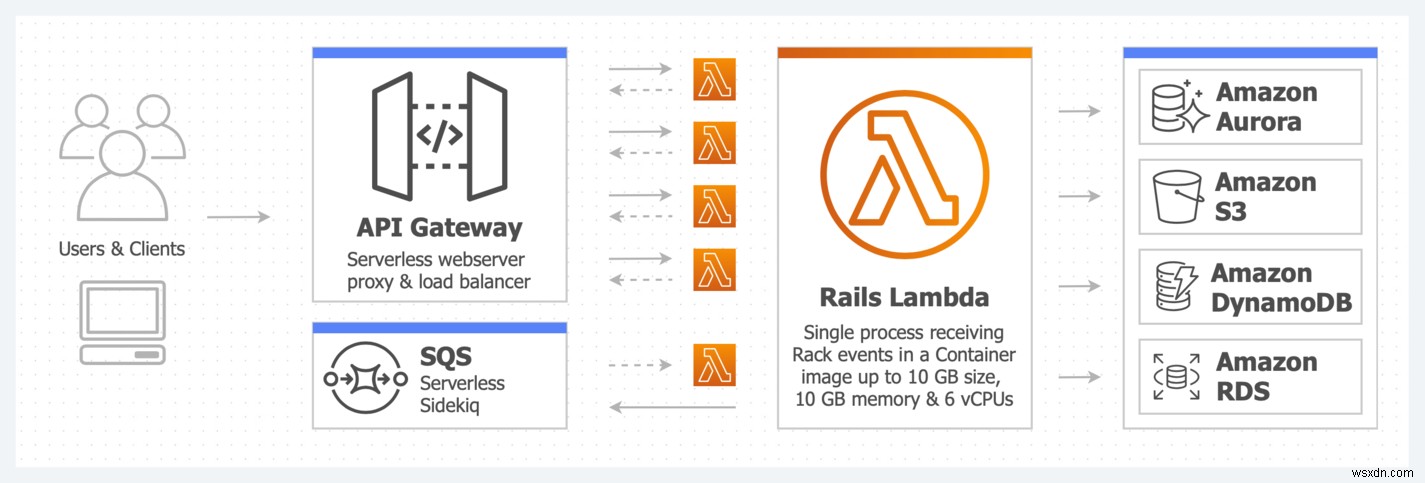 AWS Lambda에 Rails 배포 