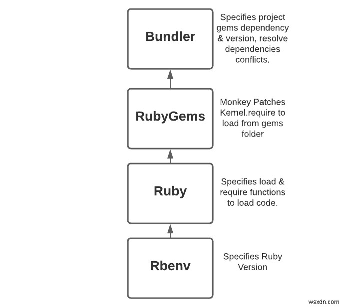 Rbenv, RubyGems 및 Bundler가 함께 작동하는 방식 이해 