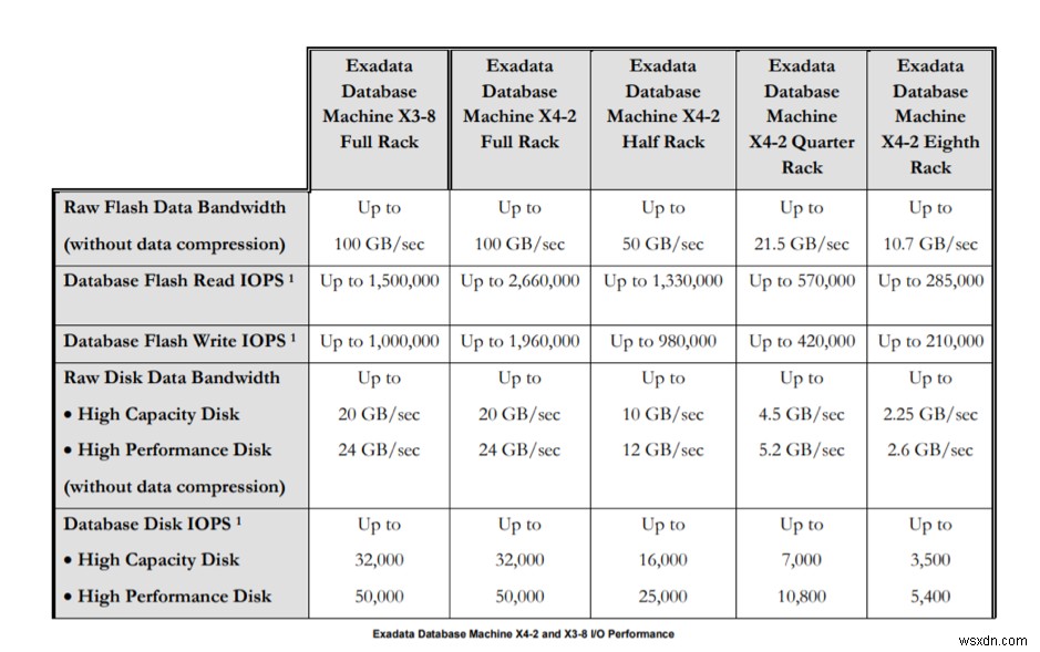 Oracle Exadata 플래시 캐시 기능 