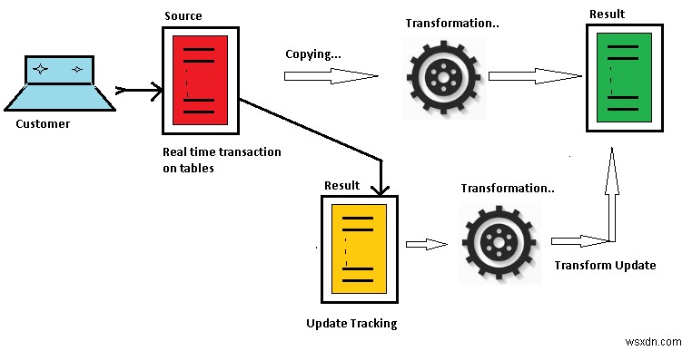 DBMS_REDEFINTION을 사용하여 온라인으로 테이블 재정의 