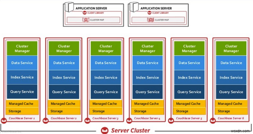 Couchbase 소개 - 참여 데이터베이스 