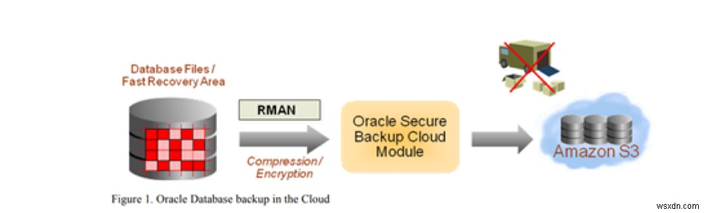 Amazon Simple Storage Service로 Oracle 백업 