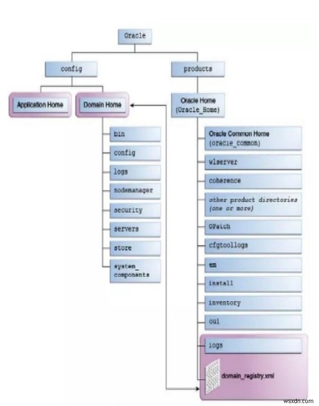 Oracle v12c Weblogic 기능 및 변경 사항 