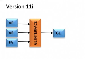 Oracle 보조원장 회계 