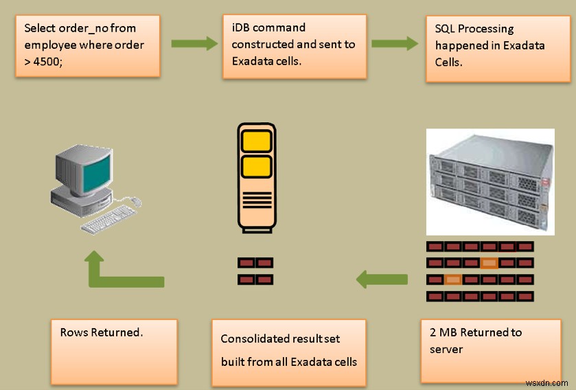 Oracle Exadata 스마트 스캔 기능 