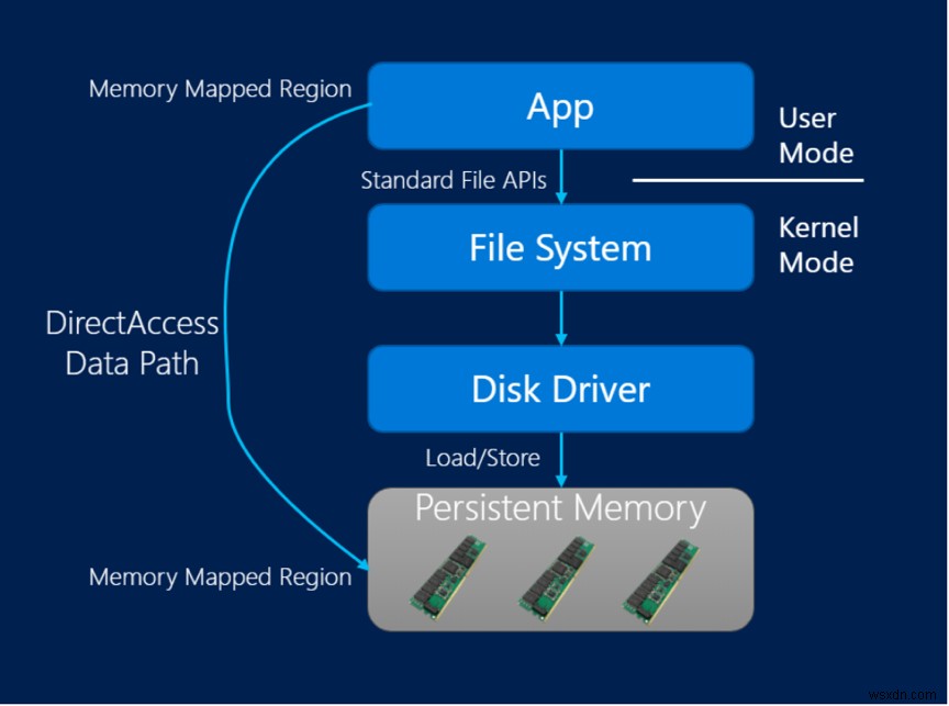 Microsoft SQL Server 하이브리드 버퍼 풀 사용 