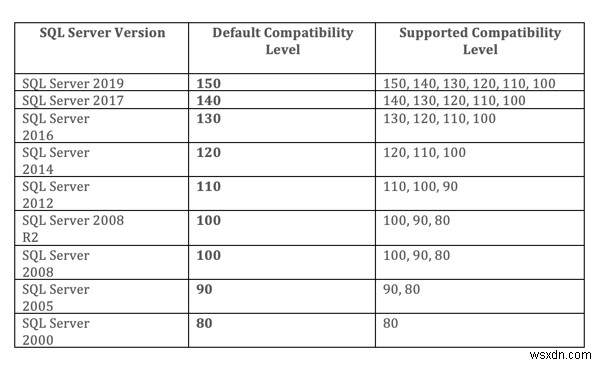 Microsoft SQL Server 데이터베이스 호환성 수준 