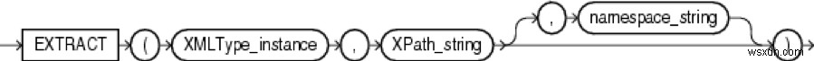 PL/SQL에서 XML 구문 분석 