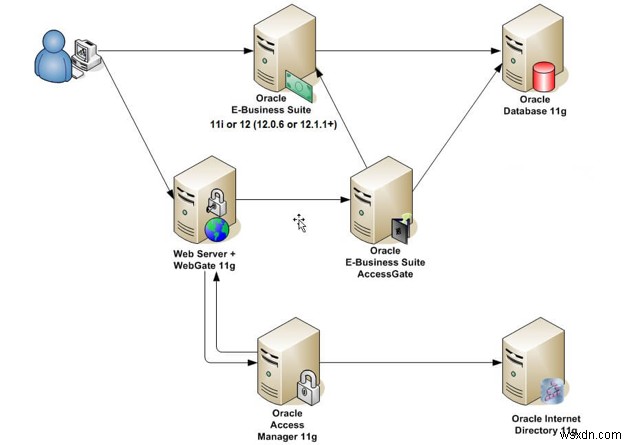 Oracle EBS를 OAM과 통합 