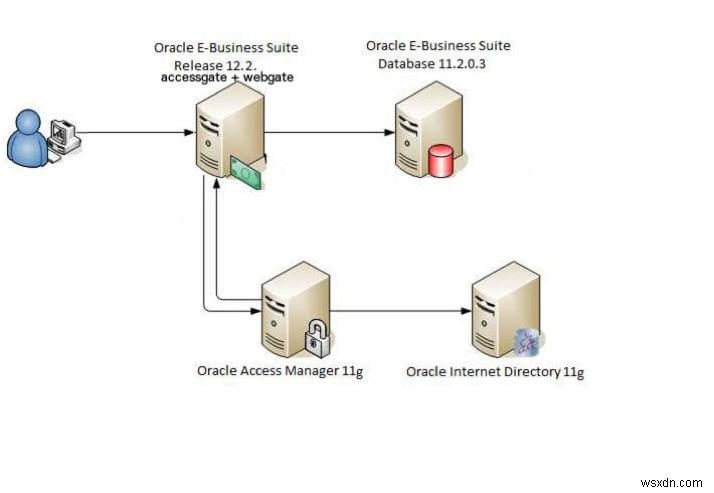 Oracle EBS를 OAM과 통합 
