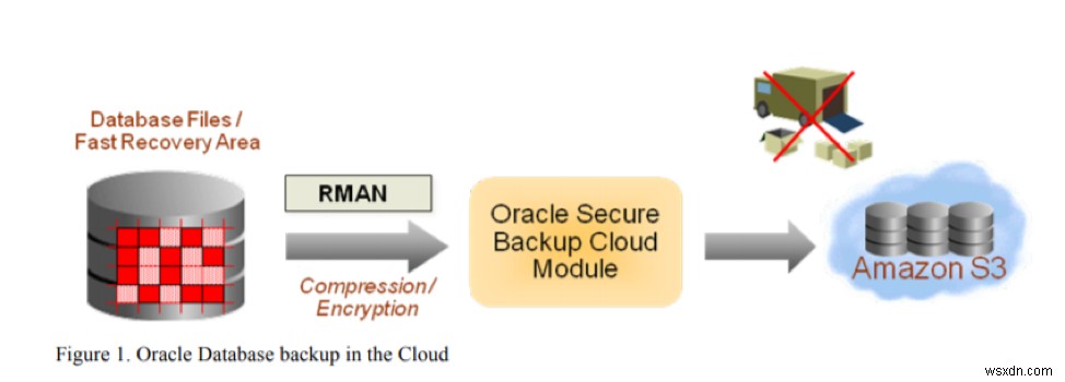 AWS의 Oracle Secure Backup 소개 