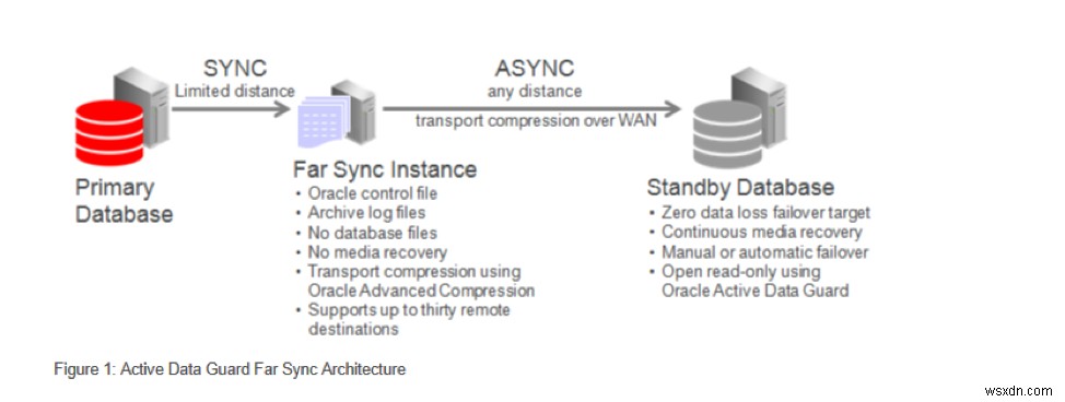 Oracle Data Guard Far Sync - 데이터 손실 없음 