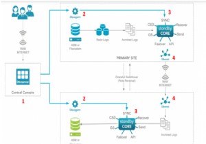 Oracle SE/SE2 데이터베이스를 위한 재해 복구 솔루션, Dbvisit Standby 완벽 가이드
