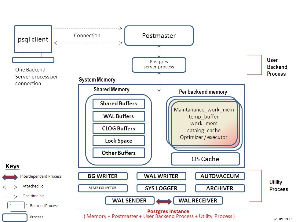 PostgreSQL 관리, 1부 