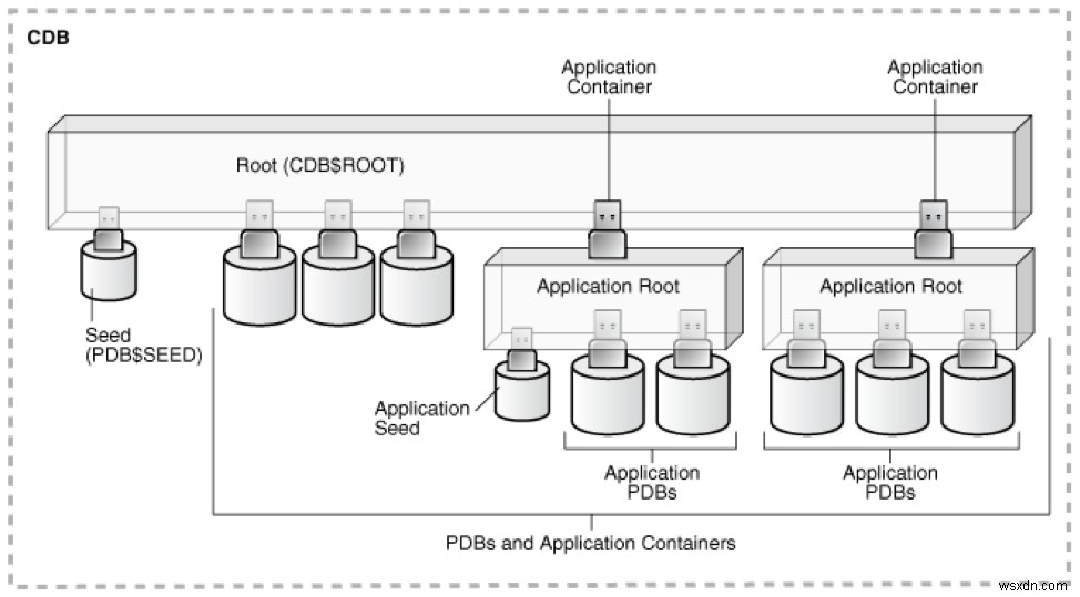 Oracle EBS 12.2 데이터베이스를 Oracle Database 19c로 업그레이드 