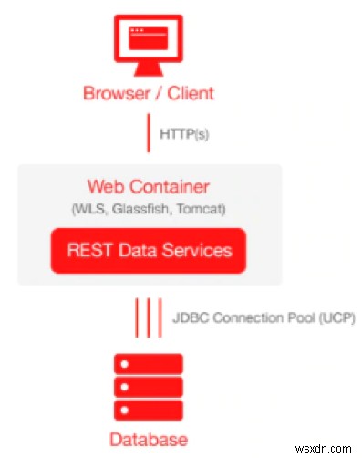 Oracle APEX 및 ORDS 설치 및 구성 