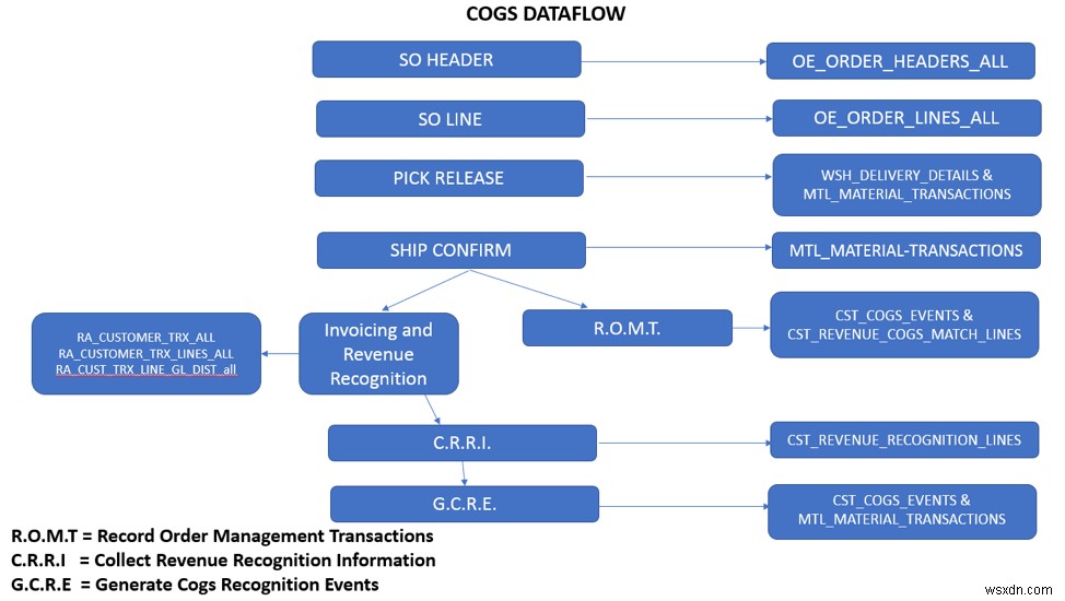 Oracle 이연 COGS 회계 