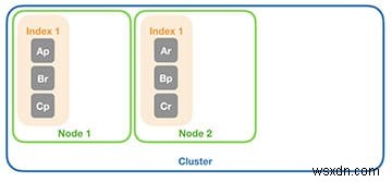 클러스터형 Elasticsearch 인덱싱 샤드 및 복제본 모범 사례 