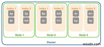 클러스터형 Elasticsearch 인덱싱 샤드 및 복제본 모범 사례 