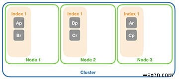 클러스터형 Elasticsearch 인덱싱 샤드 및 복제본 모범 사례 