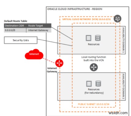 Oracle Cloud Infrastructure 네트워크의 구성 요소 