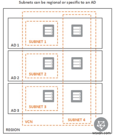 Oracle Cloud Infrastructure 네트워크의 구성 요소 