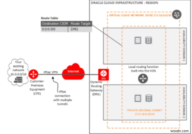 Oracle Cloud Infrastructure 네트워크의 구성 요소 