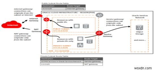Oracle Cloud Infrastructure 네트워크의 구성 요소 