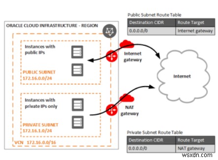 Oracle Cloud Infrastructure 네트워크의 구성 요소 