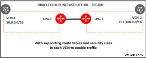 Oracle Cloud Infrastructure 네트워크의 구성 요소 