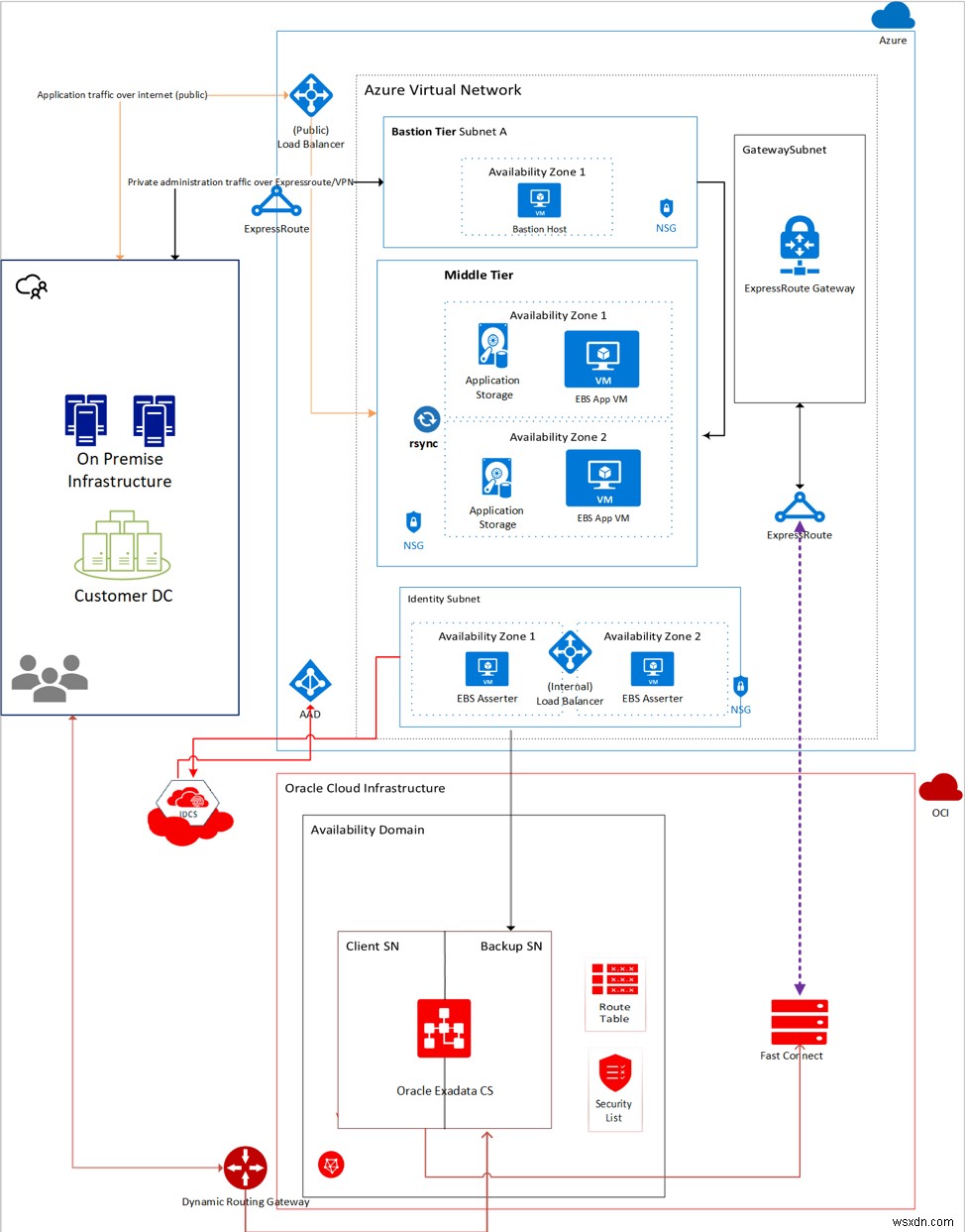 Microsoft Azure 및 Oracle Cloud Infrastructure에서 애플리케이션 실행 