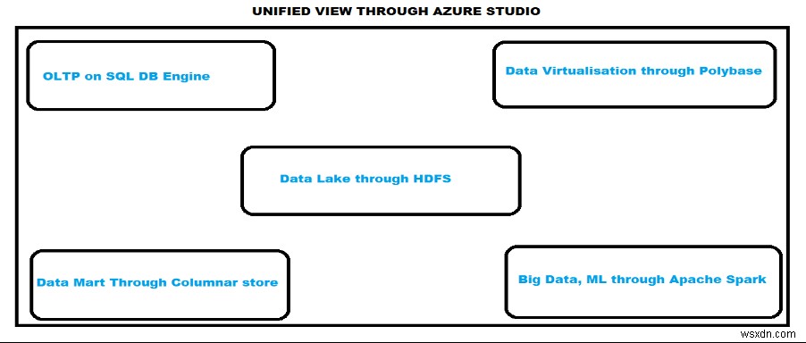 통합 데이터 플랫폼:SQL Server 2019 